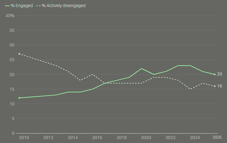 Global employee engagement edges down again