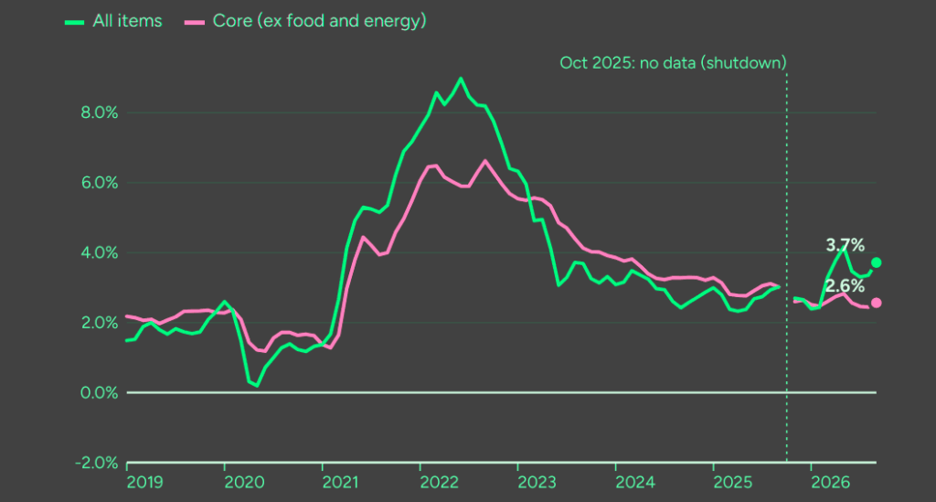 Consumer price index (CPI)