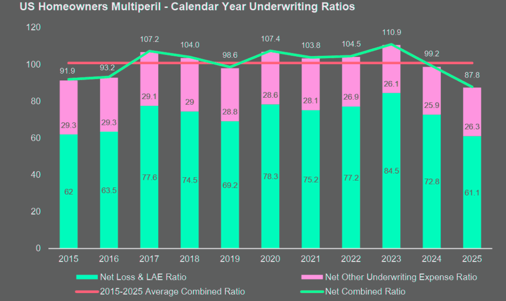 US Homeowners Insurers Post $16.5 bn Underwriting Profit