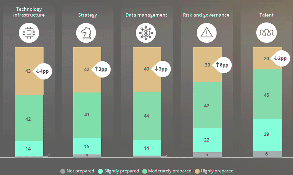 Level of preparedness for AI adoption (%)