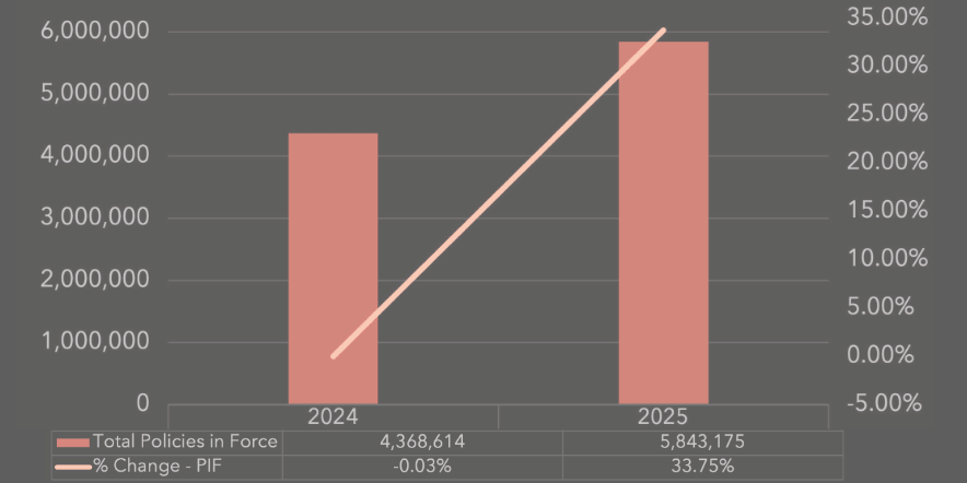 Policies in Force Showing Percent Change