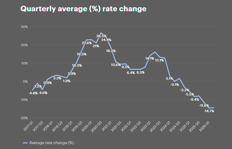 US commercial property insurance rates fall 14.5% as market softens