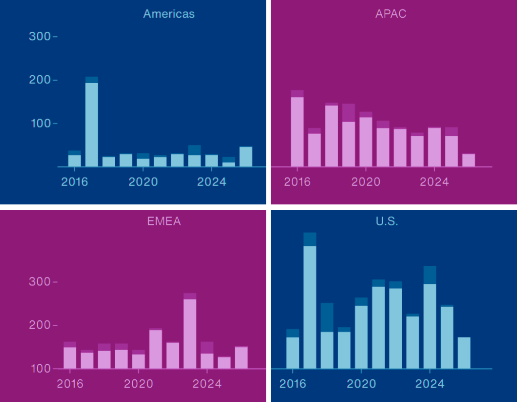 Economic Losses by Region