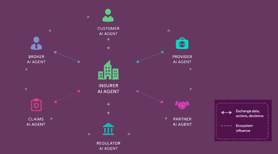 AI agents across the insurance ecosystem interact, collaborate, and compete in real time