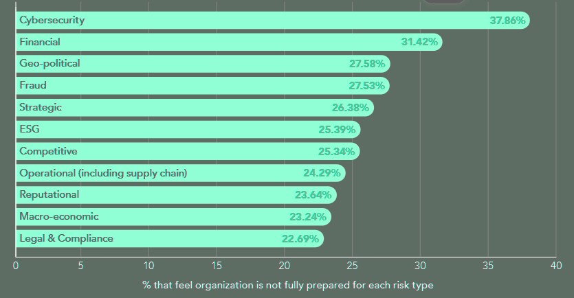 What, if any, types of risk do you feel your organization is not fully prepared for?