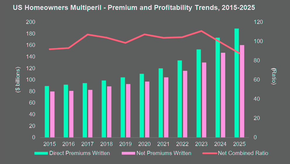 US Homeowners Insurers Post $16.5 bn Underwriting Profit
