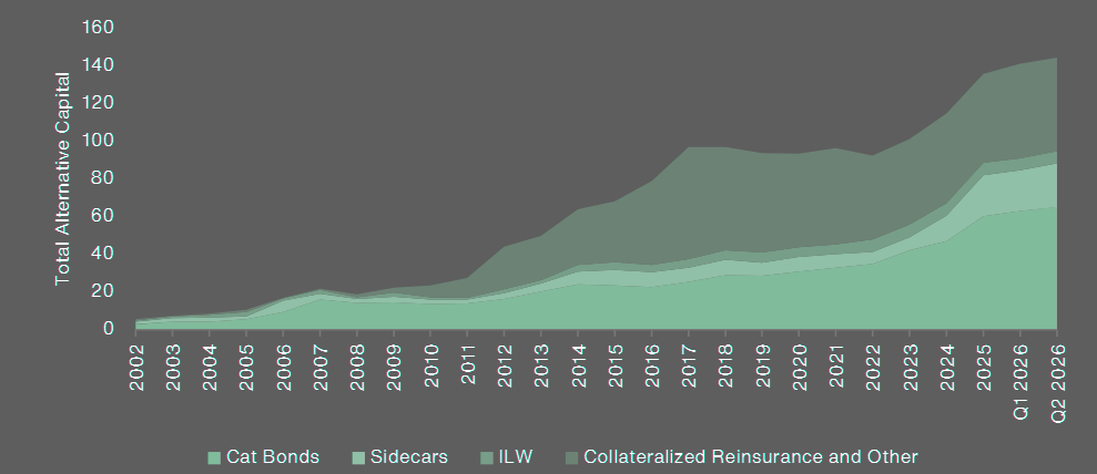 Alternative Reinsurance Capital, 2002-2026 ($ bn)
