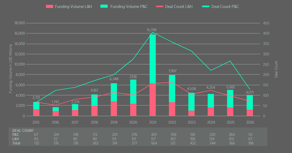 Annual total insurtech funding volume and transaction count