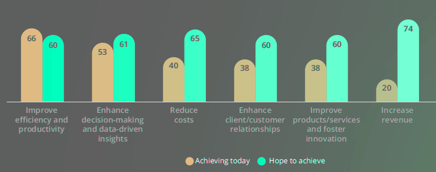AI benefits achieving today vs. hope to achieve (%)