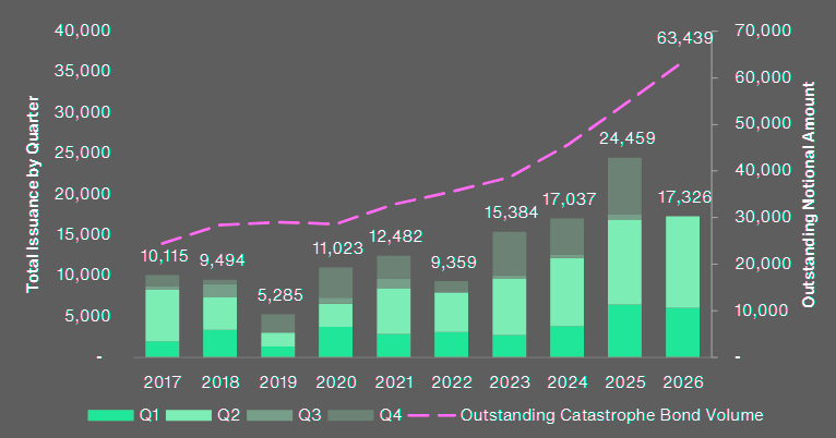 Property cat bonds issued and outstanding