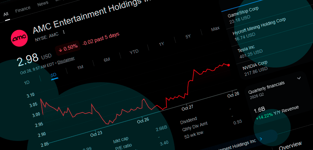 AMC Entertainment (NYSE:AMC) stock price forecast: Analysts see $2.67 target after 86% rally