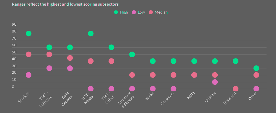 Sector AI stress scores