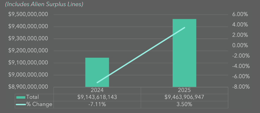 Direct Written Premium Showing Percent Change