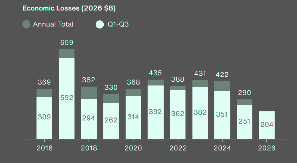 Global economic losses raises but remain moderate