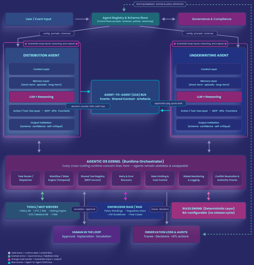 Agentic OS: Multi-Agent Collaboration Reference Architecture
