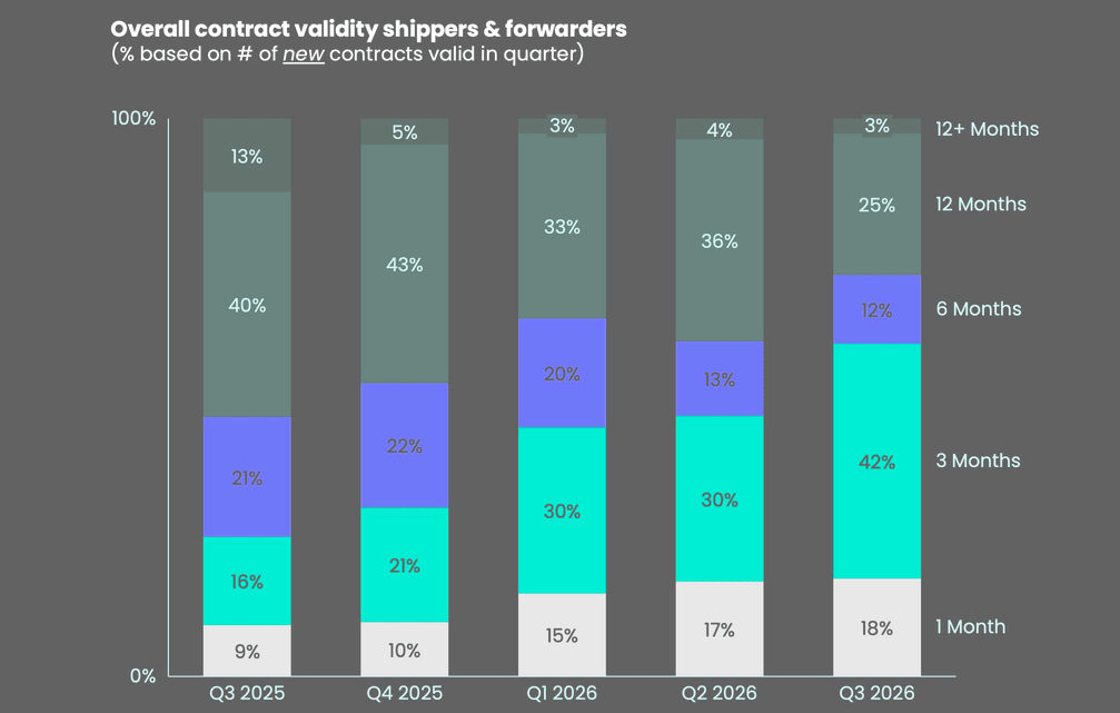 Shippers move toward shorter air freight contracts