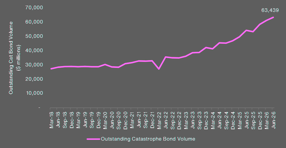 Outstanding Property Catastrophe Bond Volume