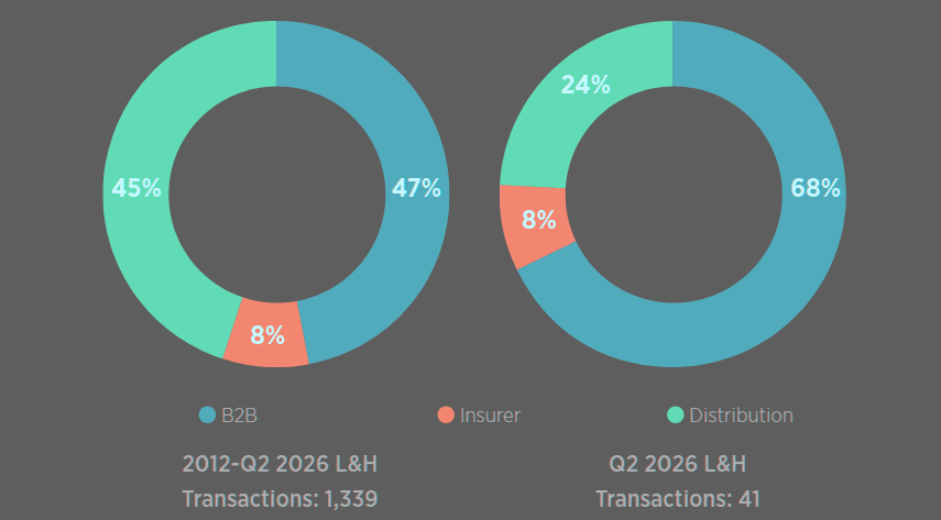 L&H InsurTech transactions by subsector