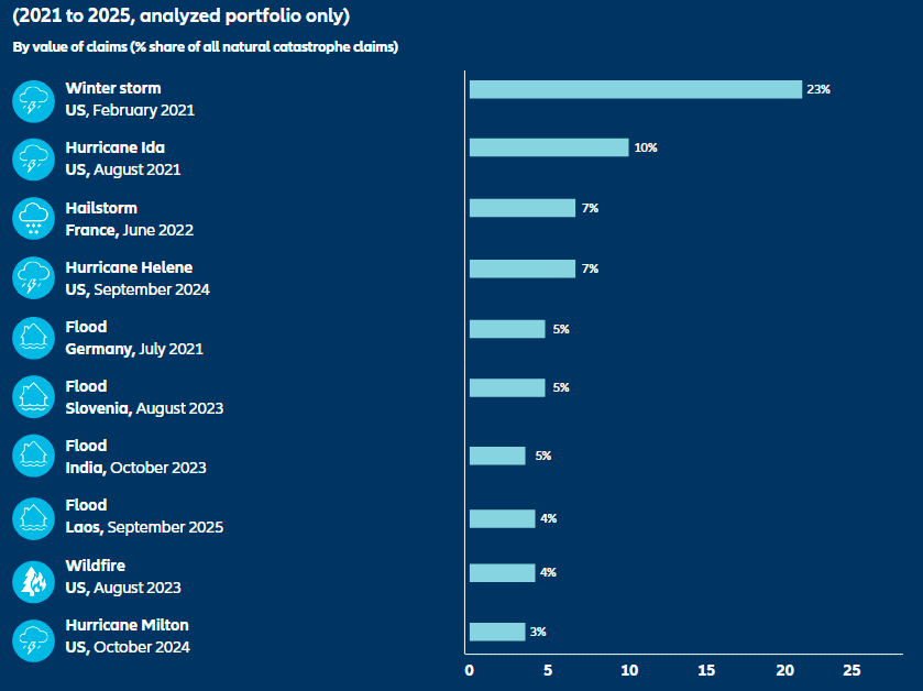 Costliest natural catastrophe events for business interruption insurance losses