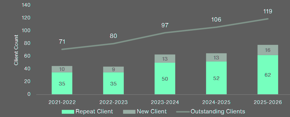 Property Catastrophe Bond Client Count