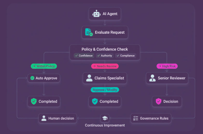Agentic AI in insurance must be designed with human oversight