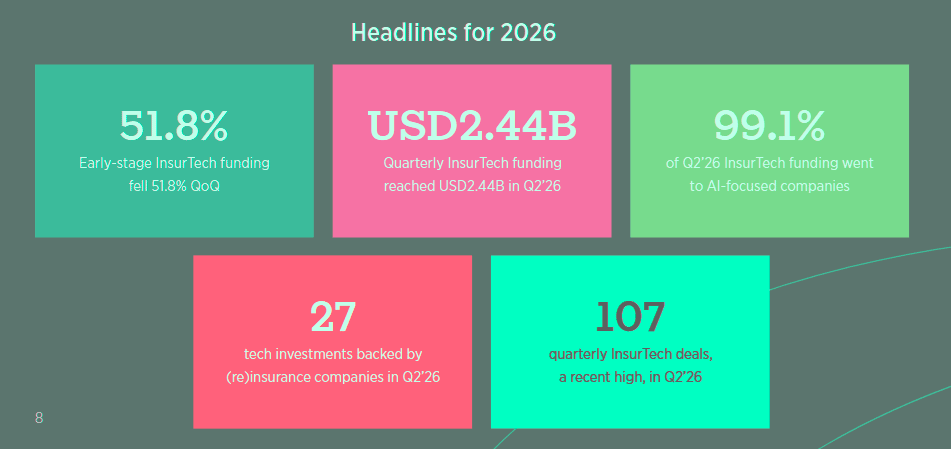 InsurTech funding update