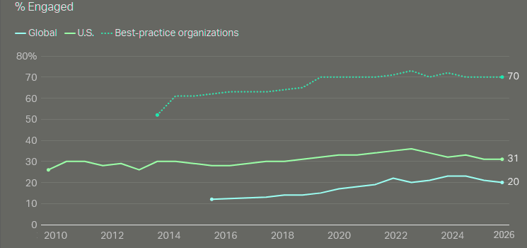 Annual Employee Engagement in the U.S., World and Best-Practice Organizations