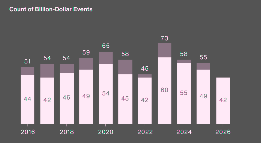 Global economic losses raises but remain moderate
