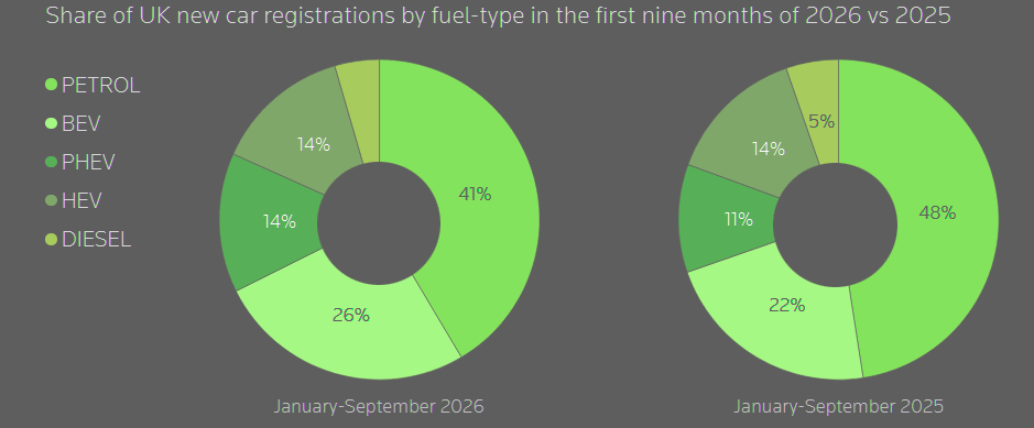 Petrol cars lose ground to EVs in the UK