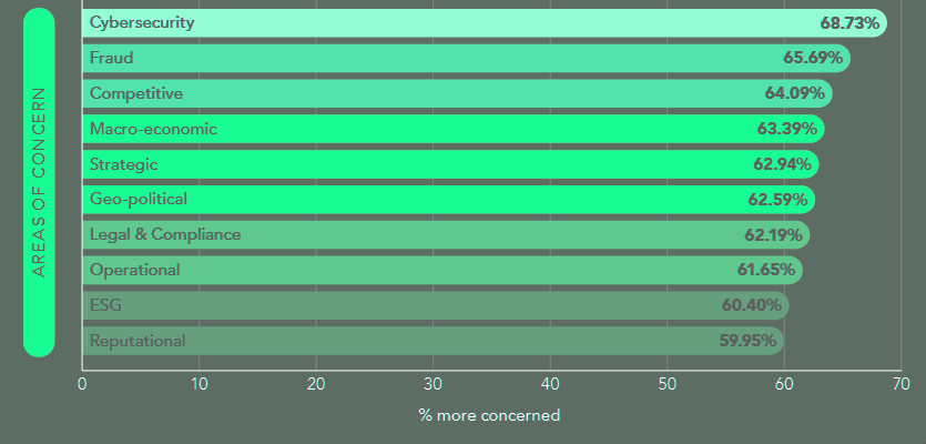 Are you more or less concerned about the following non-financial risks now than you were 18 months ago?