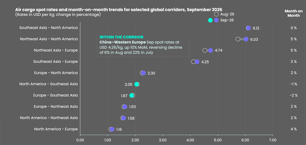 Major air freight corridors post September rate increases