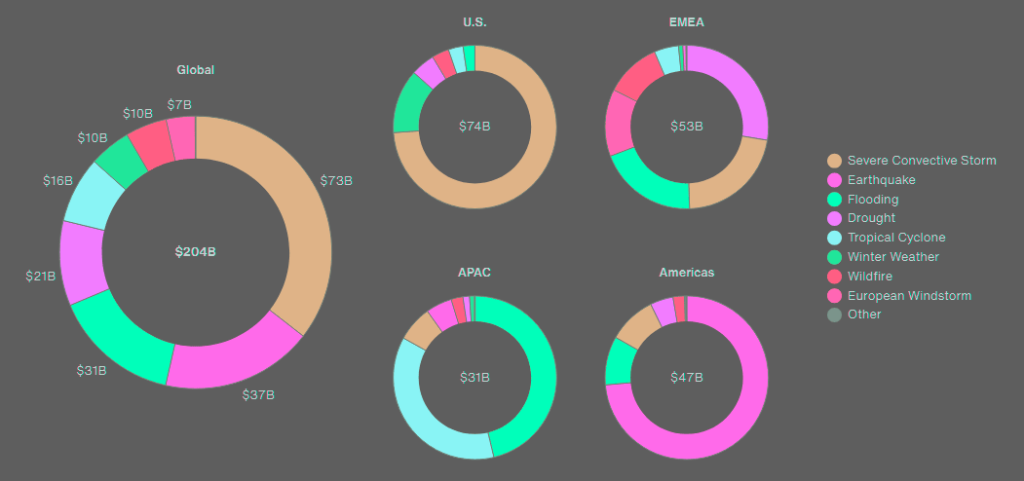 Economic Losses by Region and Peril