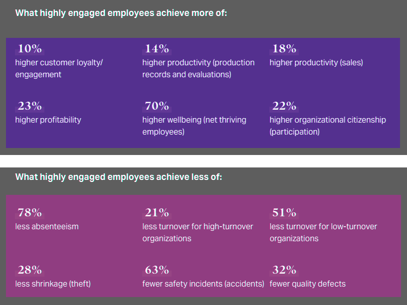 What highly engaged employees achieve