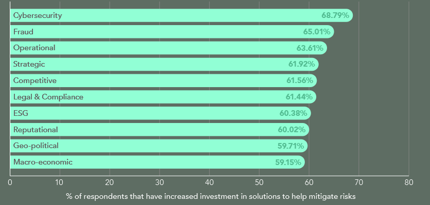 In the last 18 months, has your organization increased or decreased its investment in solutions that would help mitigate risks you’re concerned about?
