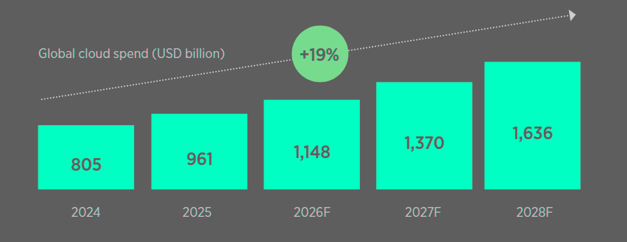 Global cloud-computing spend is projected to rise by almost a fifth by 2028