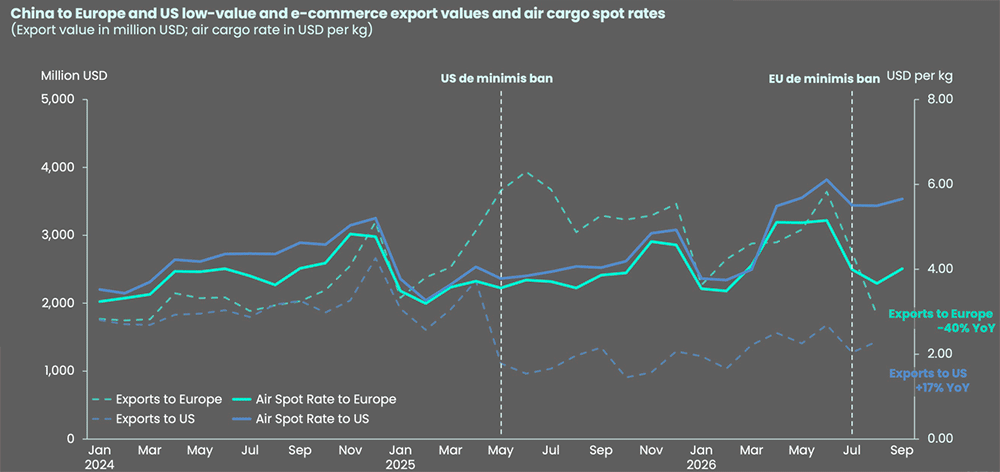 China-Europe e-commerce exports fall 40%
