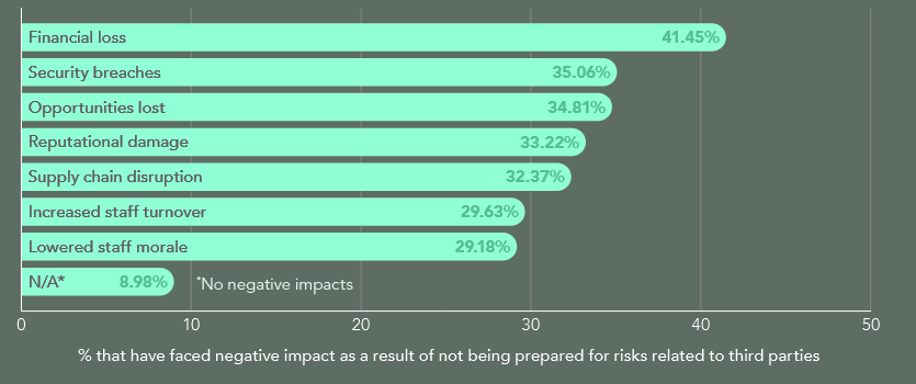 What negative impacts, if any, has your organization faced as a result of not being prepared for risks related to third parties?