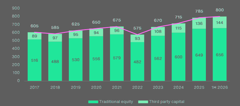 Global reinsurer capital dynamics