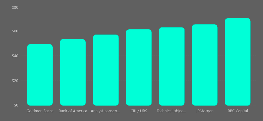 Selected analyst PYPL stock targets and technical objective
