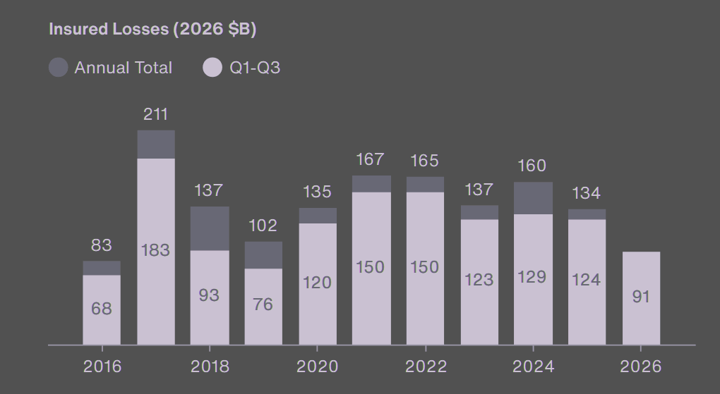 Global insured losses