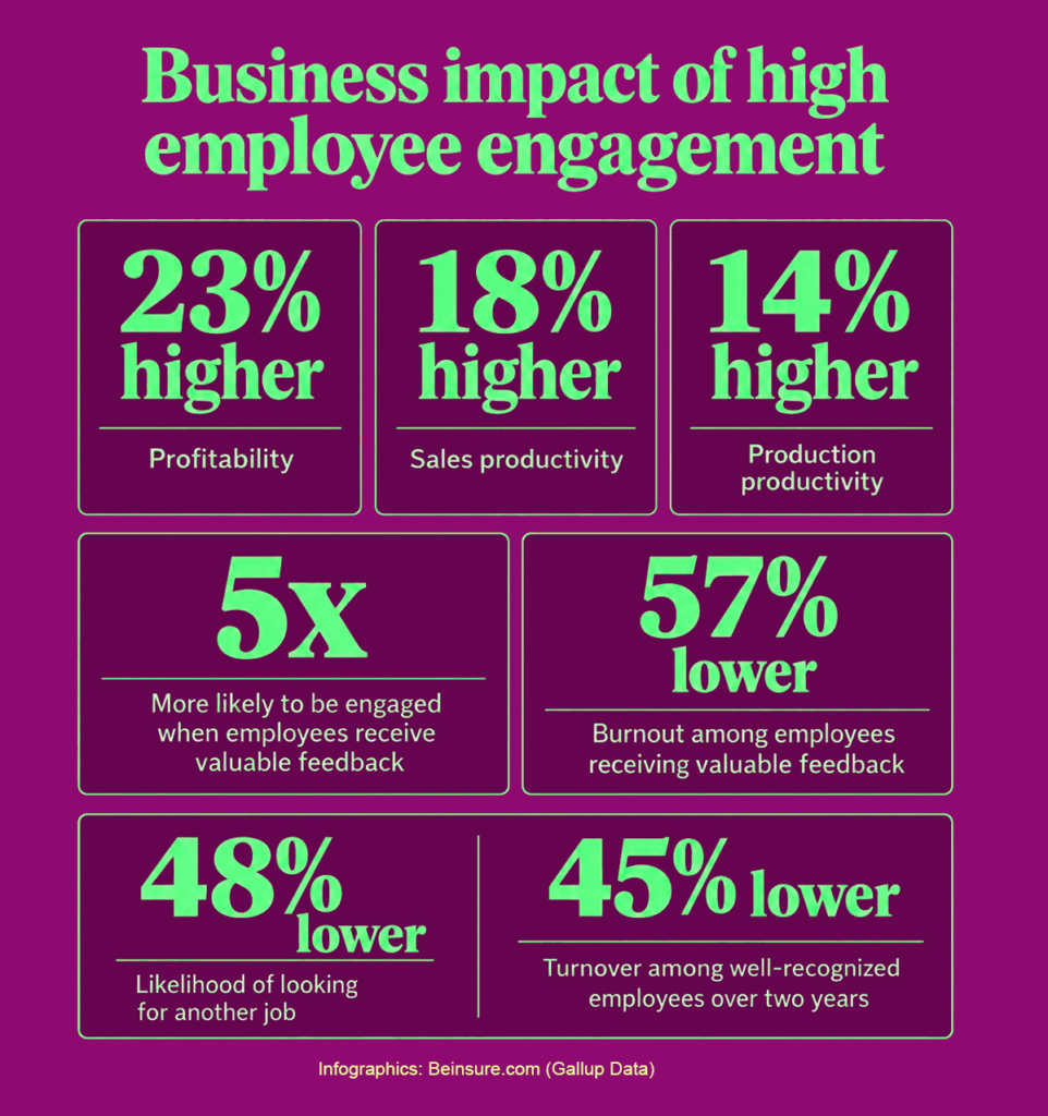 Employee engagement data at a glance