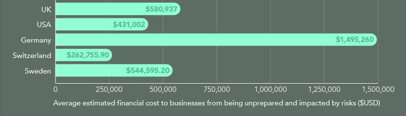 What is the estimated financial cost to your business from these negative impacts?