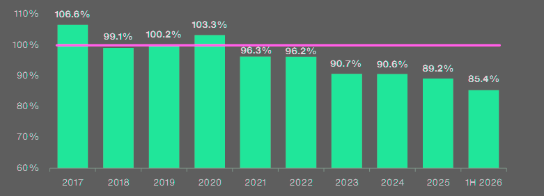 P&C reinsurance sector combined ratio