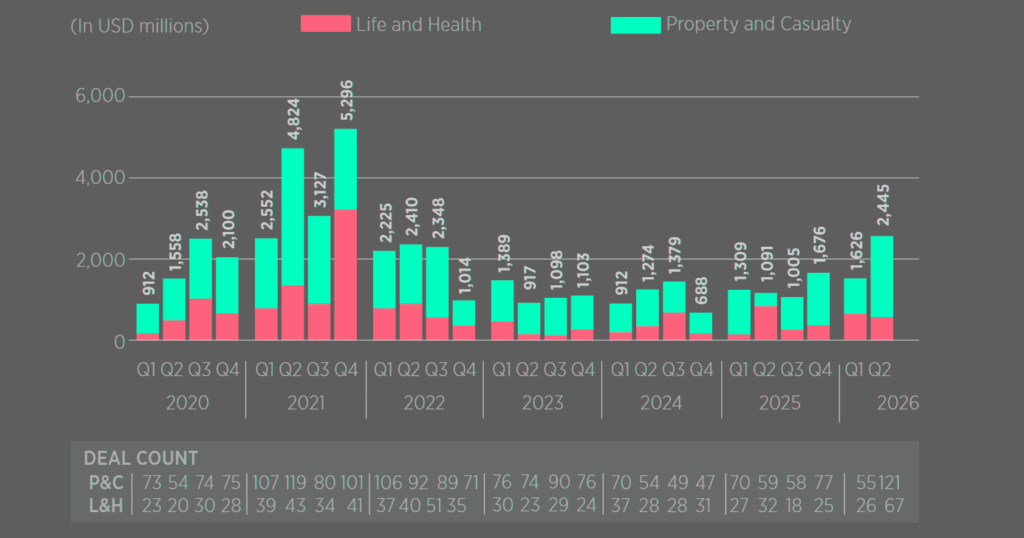 Quarterly InsurTech funding volume (all stages)