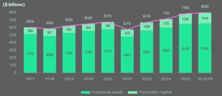 Global reinsurer capital trend