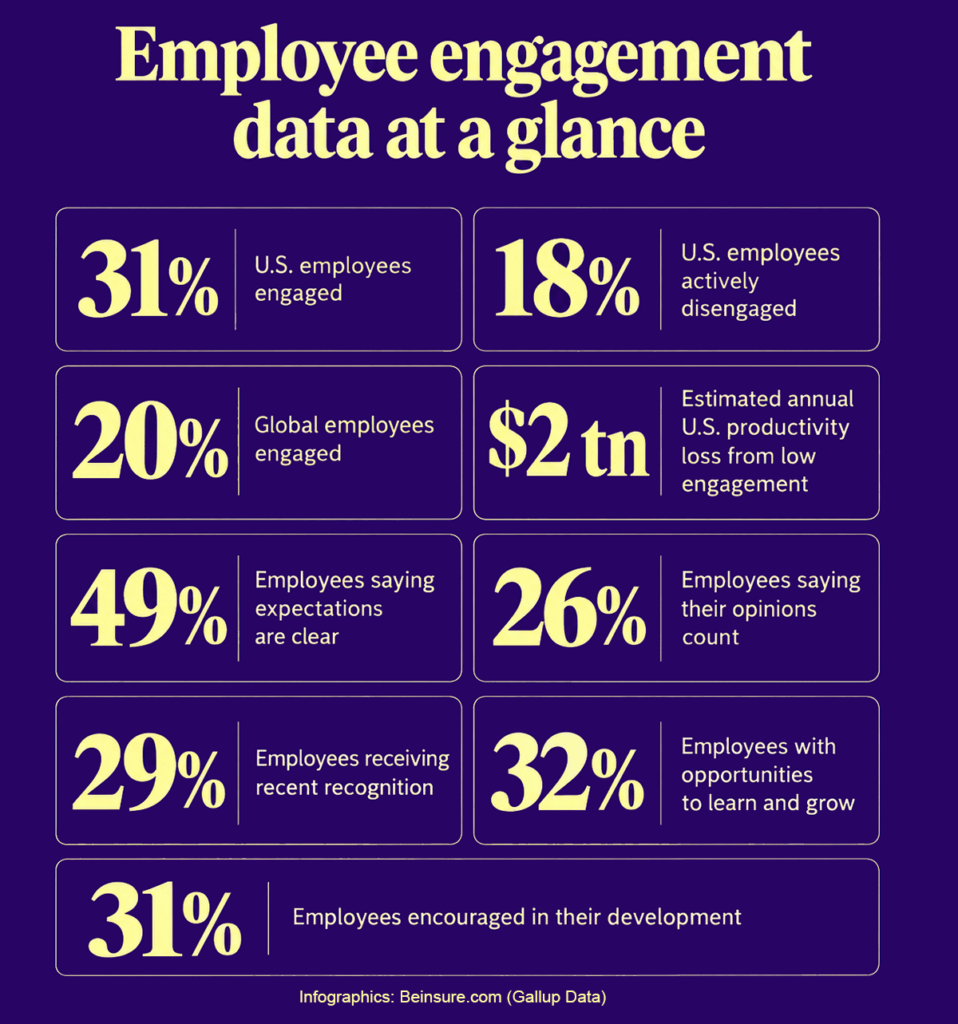 Employee engagement data at a glance