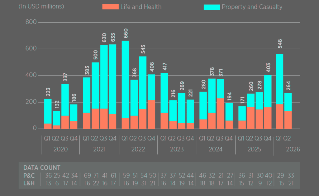 Quarterly InsurTech funding volume (early stage)