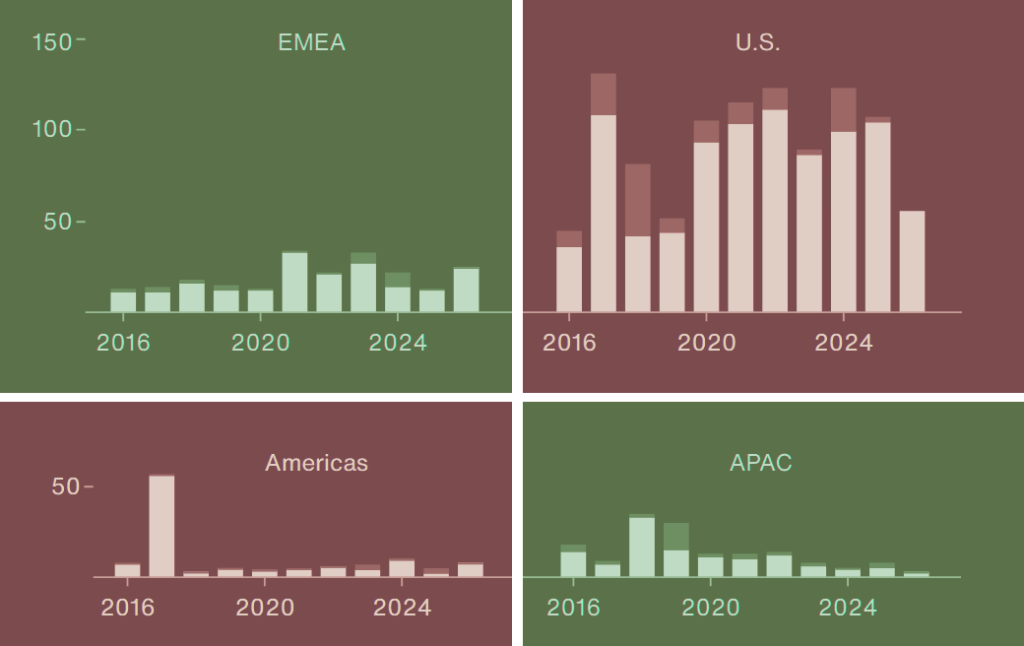 Insured losses by region