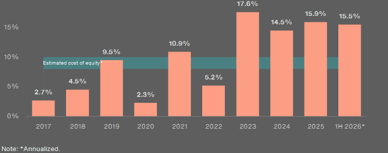 Return on Equity