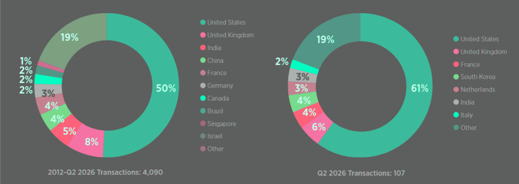 Quarterly InsurTech transactions by target country
